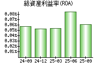 総資産利益率(ROA)