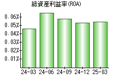 総資産利益率(ROA)