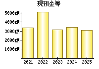 現預金等