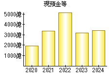 現預金等