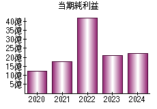 当期純利益