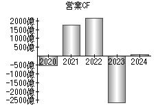 営業活動によるキャッシュフロー