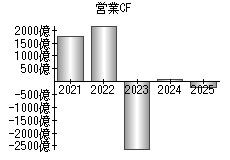 営業活動によるキャッシュフロー