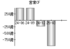 営業活動によるキャッシュフロー