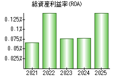 総資産利益率(ROA)