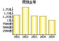 現預金等