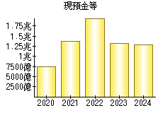 現預金等