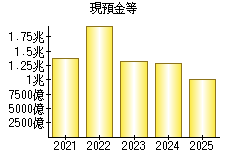 現預金等