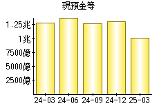 現預金等