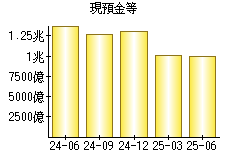 現預金等