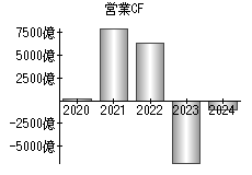 営業活動によるキャッシュフロー