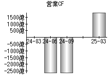営業活動によるキャッシュフロー