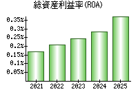 総資産利益率(ROA)
