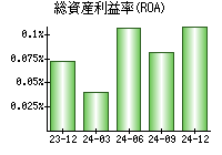 総資産利益率(ROA)