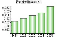総資産利益率(ROA)