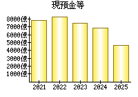 現預金等