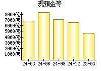 現預金等