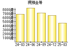 現預金等