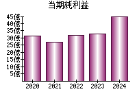 当期純利益