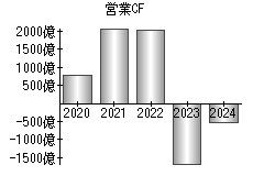 営業活動によるキャッシュフロー