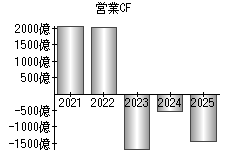 営業活動によるキャッシュフロー