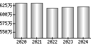 平均年収（単独）