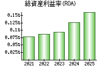 総資産利益率(ROA)