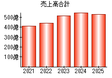 売上高合計