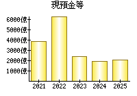 現預金等