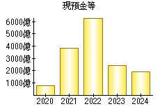 現預金等
