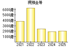 現預金等