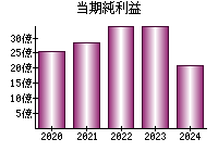 当期純利益