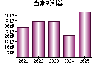 当期純利益