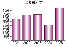 当期純利益