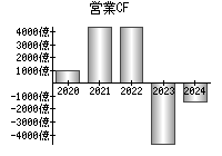 営業活動によるキャッシュフロー