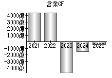 営業活動によるキャッシュフロー