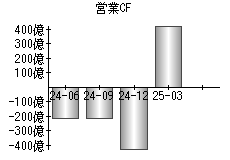 営業活動によるキャッシュフロー