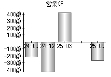 営業活動によるキャッシュフロー