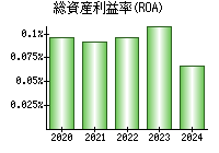 総資産利益率(ROA)