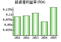 総資産利益率(ROA)