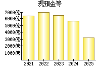 現預金等