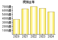 現預金等