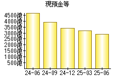 現預金等