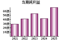 当期純利益