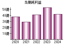 当期純利益