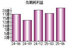 当期純利益
