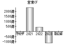 営業活動によるキャッシュフロー
