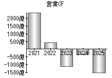 営業活動によるキャッシュフロー