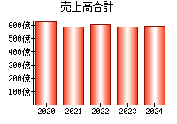 売上高合計