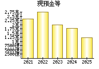 現預金等
